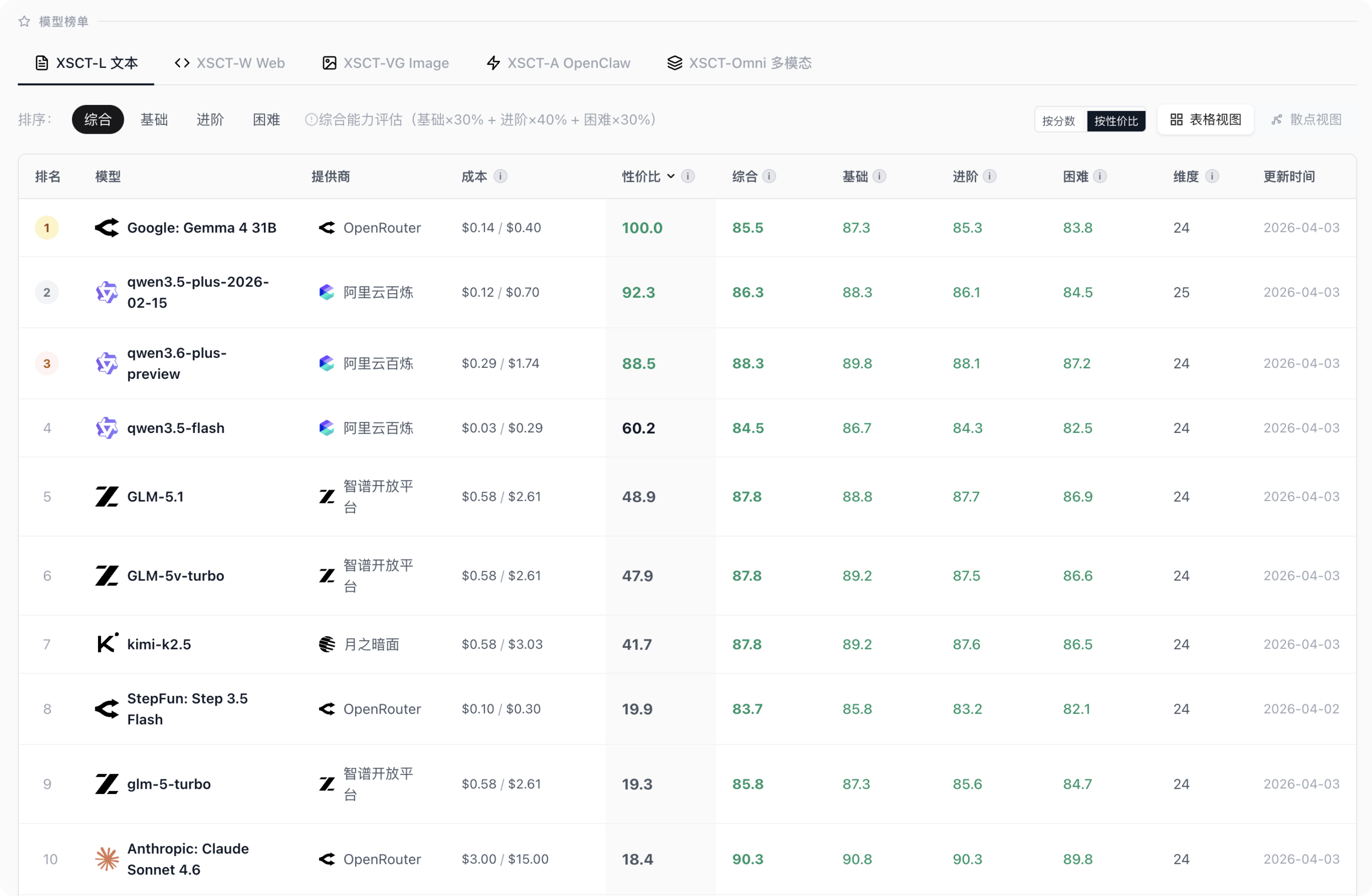 XSCT-L 文本榜性价比视图 — Qwen3.6-plus-preview 排名第 3，性价比指数 88.5