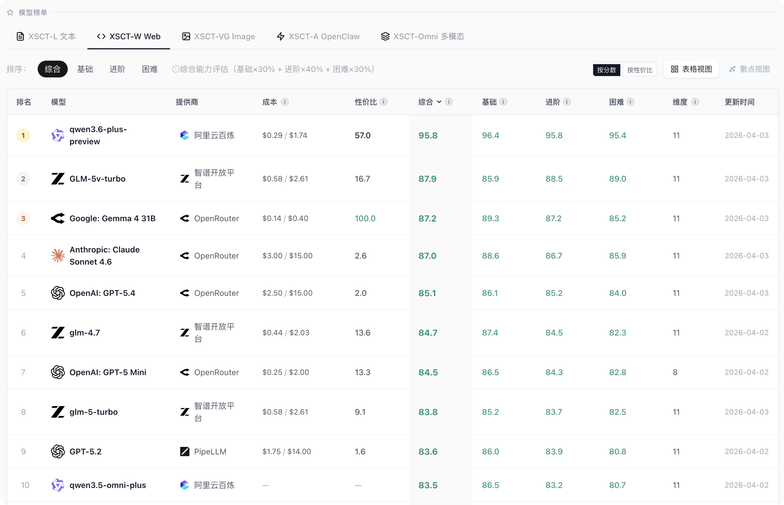 XSCT-W Web 综合排行榜 — Qwen3.6-plus-preview 排名第 1